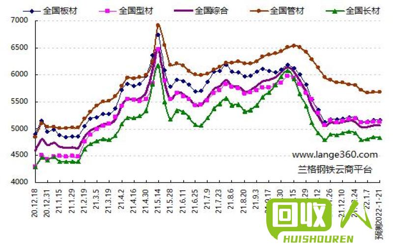 钢价格行情最新分析简报