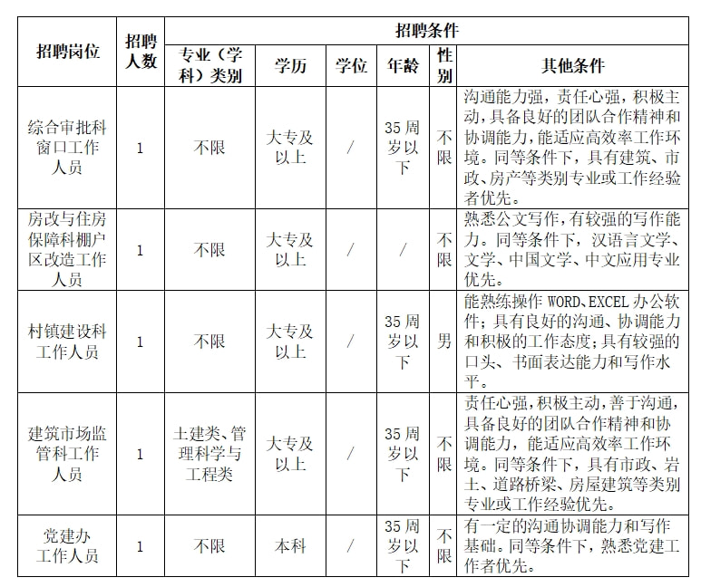 缙云县住房和城乡建设局招聘启事概览