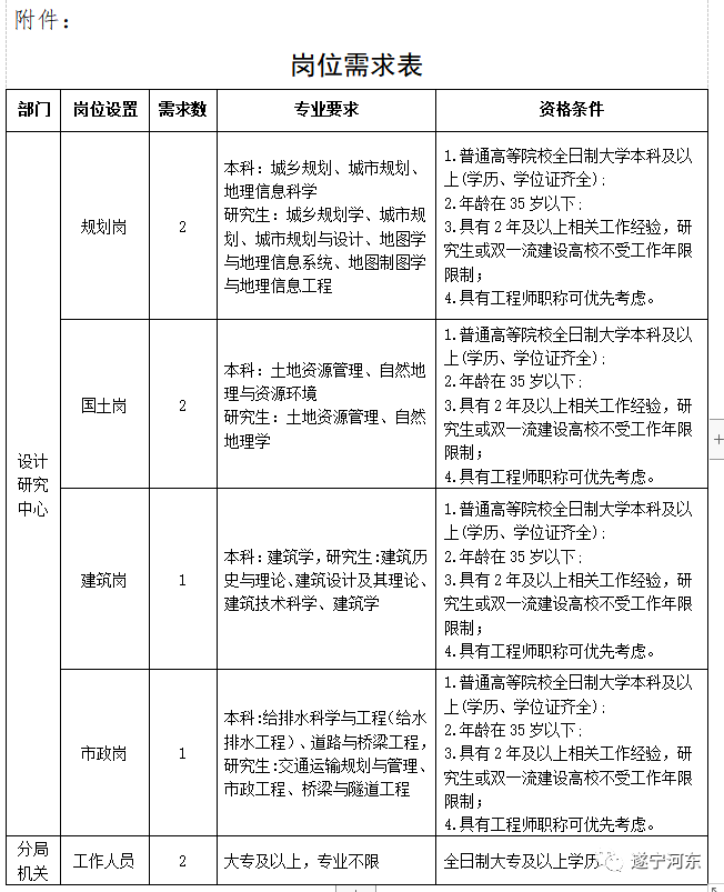 湟中县自然资源和规划局招聘启事概览