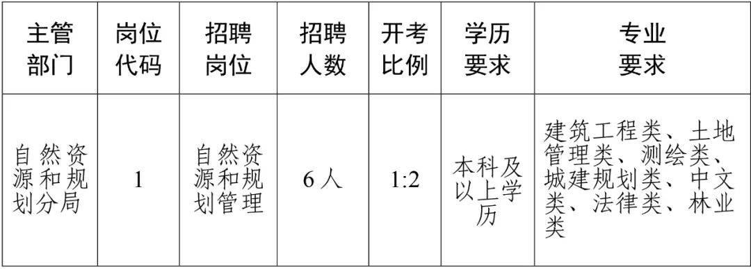 大田县自然资源和规划局招聘公告详解